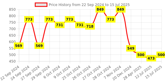 ajio.com oasis Printed Rectangular Table Cover oasis Price History Graph from 22 Sep 2024 to 15 Jul 2025