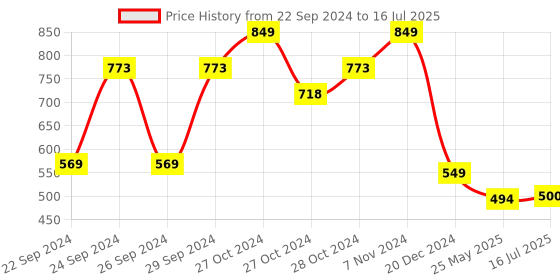 ajio.com oasis Printed Rectangular Table Cover oasis Price History Graph from 22 Sep 2024 to 16 Jul 2025