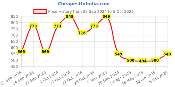 ajio.com oasis Printed Rectangular Table Cover oasis Price History Graph from 22 Sep 2024 to 5 Oct 2025