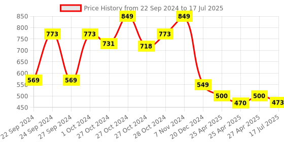ajio.com oasis Printed Rectangular Table Cover oasis Price History Graph from 22 Sep 2024 to 17 Jul 2025