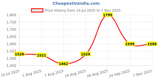 ajio.com adidas kids Printed Regular Fit Crew-Neck T-Shirt adidas kids Price History Graph from 10 Jul 2025 to 6 Nov 2025