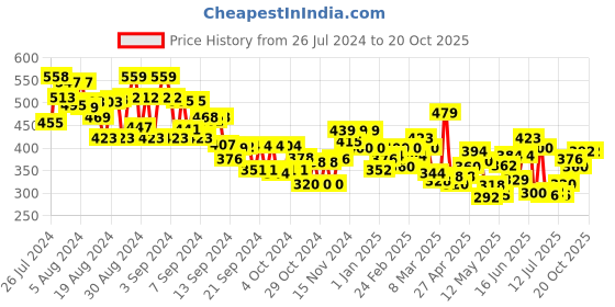ajio.com miniklub Printed Regular Fit Crew-Neck T-Shirt & Pant Set miniklub Price History Graph from 26 Jul 2024 to 20 Oct 2025