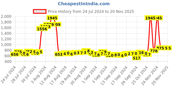 ajio.com duke Printed Regular Fit Hoodie duke Price History Graph from 24 Jul 2024 to 20 Nov 2025
