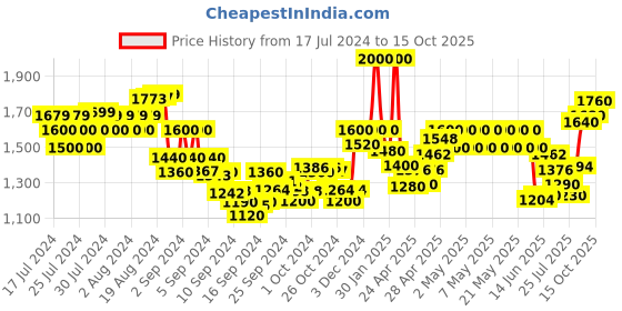 ajio.com indie picks Printed Regular Fit Nehru Jacket indie picks Price History Graph from 17 Jul 2024 to 15 Oct 2025