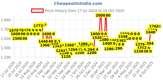 ajio.com indie picks Printed Regular Fit Nehru Jacket indie picks Price History Graph from 17 Jul 2024 to 18 Oct 2025