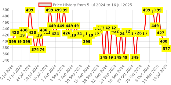 ajio.com max Printed Regular Fit Pyjamas with Insert Pockets max Price History Graph from 5 Jul 2024 to 16 Jul 2025
