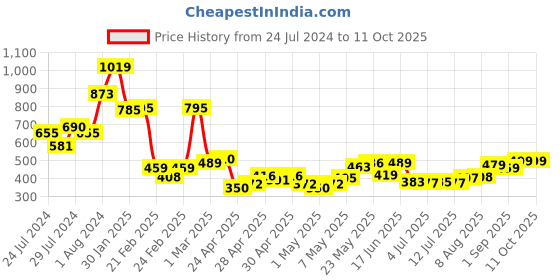 ajio.com miniklub Printed Regular Fit Round-Neck Top & Pants miniklub Price History Graph from 24 Jul 2024 to 11 Oct 2025