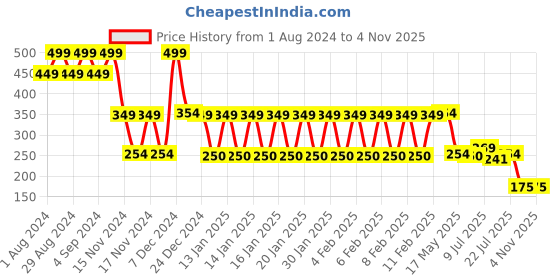 ajio.com inf frendz Printed Regular Fit Shirt inf frendz Price History Graph from 1 Aug 2024 to 1 Nov 2025