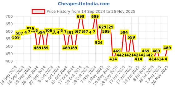 ajio.com max Printed Regular Fit Shirt max Price History Graph from 14 Sep 2024 to 26 Nov 2025
