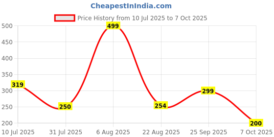 ajio.com rio Printed Regular Fit Shirt with Tie-Up rio Price History Graph from 10 Jul 2025 to 7 Oct 2025