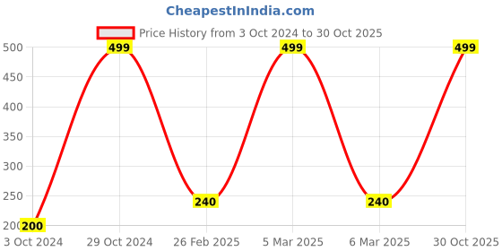 ajio.com antix Printed Regular Fit T-Shirt with Shorts antix Price History Graph from 3 Oct 2024 to 30 Oct 2025