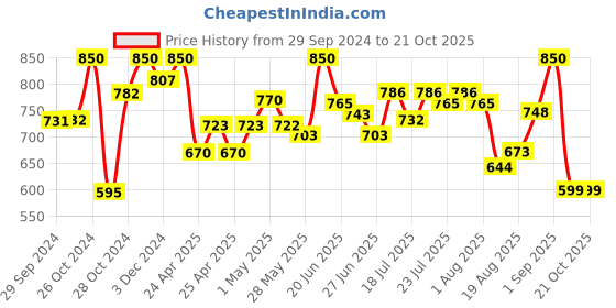 ajio.com fuaark Printed Regular Sleeveless Vest fuaark Price History Graph from 29 Sep 2024 to 21 Oct 2025