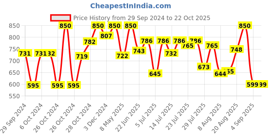 ajio.com fuaark Printed Regular Sleeveless Vest fuaark Price History Graph from 29 Sep 2024 to 21 Oct 2025