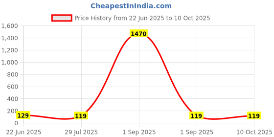 ajio.com ptvize Printed Regular Trunks with Elasticated Waistband ptvize Price History Graph from 22 Jun 2025 to 10 Oct 2025