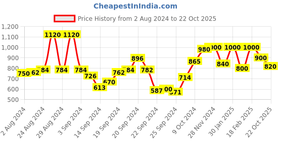 ajio.com Printed Relaxed Fit Palazzo Pants Price History Graph from 2 Aug 2024 to 22 Oct 2025