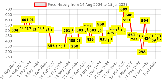 ajio.com snitch Printed Relaxed Fit Pyjamas with insert Pockets snitch Price History Graph from 14 Aug 2024 to 15 Jul 2025