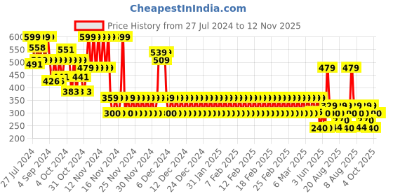 ajio.com gap kids Printed Relaxed Fit Round-Neck T-Shirt gap kids Price History Graph from 27 Jul 2024 to 11 Nov 2025