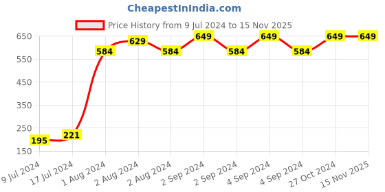 ajio.com boy code Printed Relaxed Fit Shirt boy code Price History Graph from 9 Jul 2024 to 15 Nov 2025