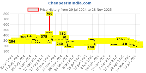 ajio.com lee cooper Printed Relaxed Fit Shirt lee cooper Price History Graph from 29 Jul 2024 to 28 Nov 2025