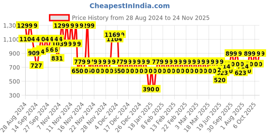 ajio.com gap kids Printed Relaxed Fit Stretchable Knitted Pants gap kids Price History Graph from 28 Aug 2024 to 24 Nov 2025