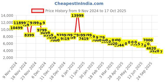 ajio.com puma Printed Relaxed Fit Zip-Front Jacket puma Price History Graph from 9 Nov 2024 to 17 Oct 2025