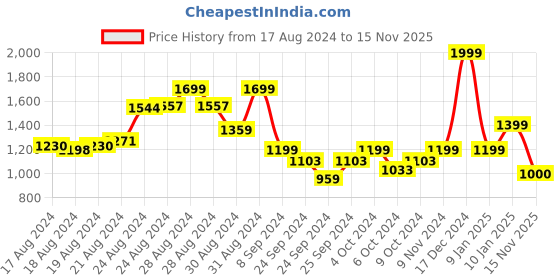 ajio.com miarcus Printed Reversable Hoodie miarcus Price History Graph from 17 Aug 2024 to 15 Nov 2025