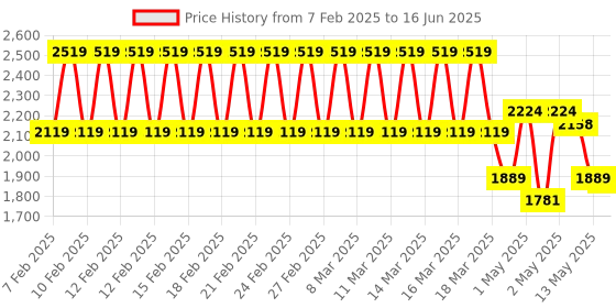 ajio.com haus & kinder Printed Reversible AC Single Comforter haus & kinder Price History Graph from 7 Feb 2025 to 16 Jun 2025