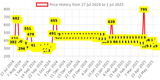 ajio.com divine casa Printed Reversible Blanket divine casa Price History Graph from 27 Jul 2024 to 1 Jul 2025
