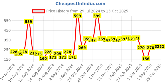 ajio.com bianca Printed Reversible Cushion Covers 16" x 16" bianca Price History Graph from 29 Jul 2024 to 13 Oct 2025