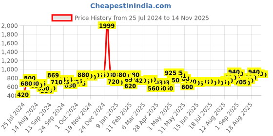 ajio.com rrc Printed Reversible Double Dohar with Falalin rrc Price History Graph from 25 Jul 2024 to 14 Nov 2025