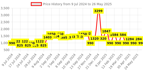ajio.com teamspirit Printed Reversible Jacket with Insert Pockets teamspirit Price History Graph from 9 Jul 2024 to 26 May 2025