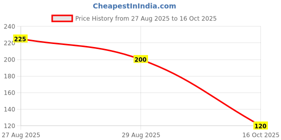 ajio.com outryt by azorte Printed Rib T-Shirt outryt by azorte Price History Graph from 27 Aug 2025 to 16 Oct 2025