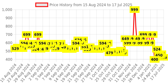 ajio.com mothercare Printed Romper with Ruffled Panel mothercare Price History Graph from 15 Aug 2024 to 17 Jul 2025