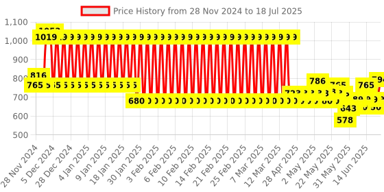 ajio.com mothercare Printed Romper with Sock Leggings & Beanie mothercare Price History Graph from 28 Nov 2024 to 18 Jul 2025