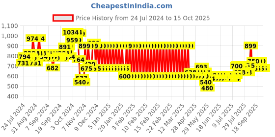 ajio.com mothercare Printed Rompers with Applique mothercare Price History Graph from 24 Jul 2024 to 14 Oct 2025