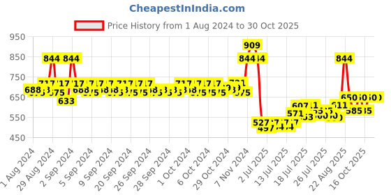 ajio.com mothercare Printed Rompers with Clothing Accessories mothercare Price History Graph from 1 Aug 2024 to 30 Oct 2025