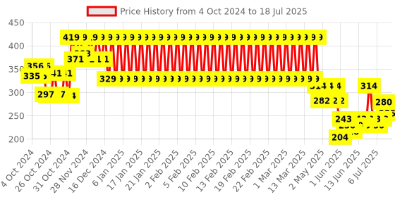 ajio.com mothercare Printed Rompers with Snap-Button Closures mothercare Price History Graph from 4 Oct 2024 to 18 Jul 2025