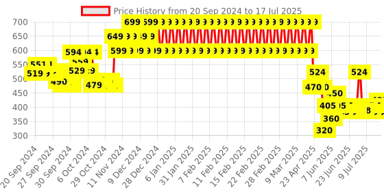 ajio.com mothercare Printed Rompers with Snap-Button Closures mothercare Price History Graph from 20 Sep 2024 to 17 Jul 2025