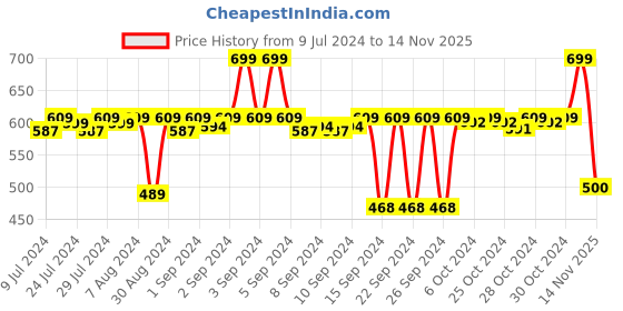 ajio.com stylista Printed Round 6-seater Dining Table Cover stylista Price History Graph from 9 Jul 2024 to 14 Nov 2025