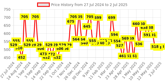 ajio.com random Printed Round Analog Wall Clock random Price History Graph from 27 Jul 2024 to 2 Jul 2025