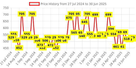 ajio.com random Printed Round Analog Wall Clock random Price History Graph from 27 Jul 2024 to 30 Jun 2025