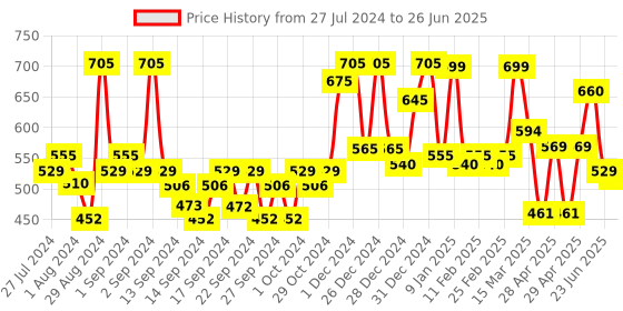 ajio.com random Printed Round Analog Wall Clock random Price History Graph from 27 Jul 2024 to 26 Jun 2025