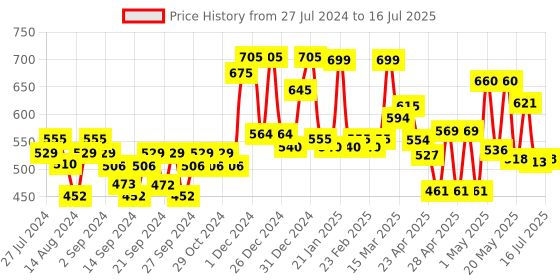 ajio.com random Printed Round Analog Wall Clock random Price History Graph from 27 Jul 2024 to 16 Jul 2025