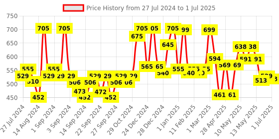 ajio.com random Printed Round Analog Wall Clock random Price History Graph from 27 Jul 2024 to 1 Jul 2025
