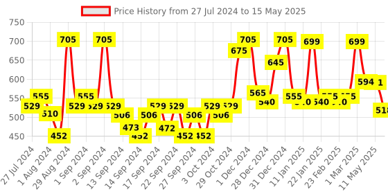 ajio.com random Printed Round Analog Wall Clock random Price History Graph from 27 Jul 2024 to 15 May 2025