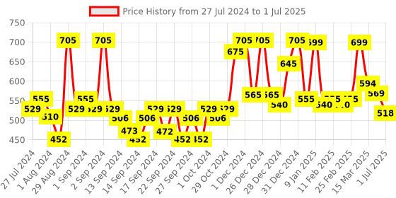 ajio.com random Printed Round Analog Wall Clock random Price History Graph from 27 Jul 2024 to 1 Jul 2025