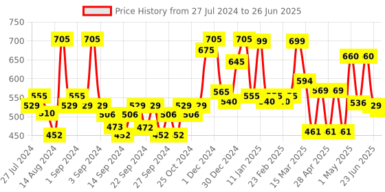 ajio.com random Printed Round Analog Wall Clock random Price History Graph from 27 Jul 2024 to 26 Jun 2025