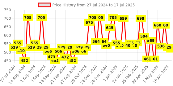 ajio.com random Printed Round Analog Wall Clock random Price History Graph from 27 Jul 2024 to 17 Jul 2025