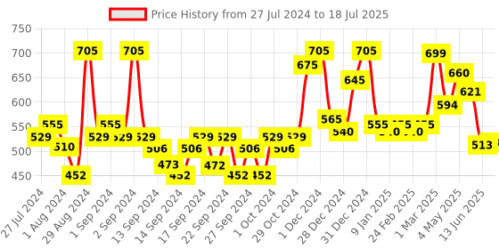 ajio.com random Printed Round Analog Wall Clock random Price History Graph from 27 Jul 2024 to 18 Jul 2025