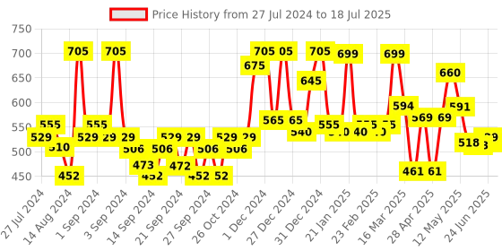 ajio.com random Printed Round Analog Wall Clock random Price History Graph from 27 Jul 2024 to 18 Jul 2025